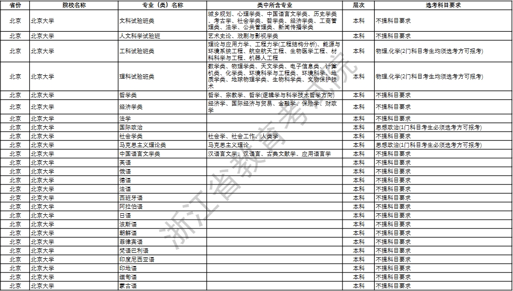 【浙江】2024年普通高校招生专业选考科目要求