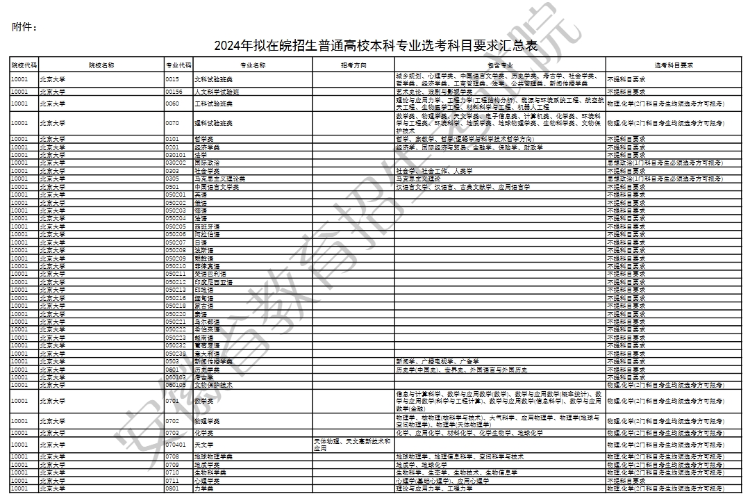 【安徽】2024年拟在皖招生普通高校本科专业选考科目要求汇总表