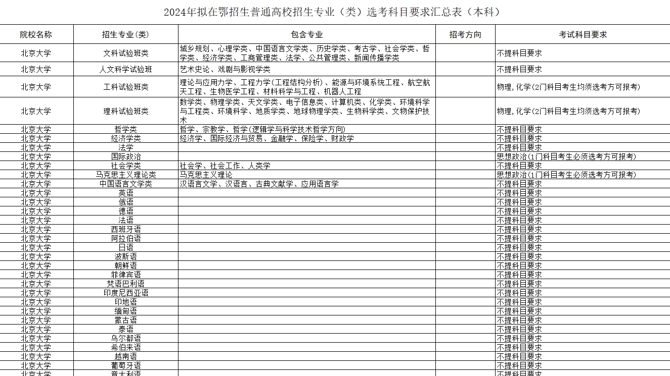 【湖北】2024年拟在鄂招生普通高校招生专业选考科目