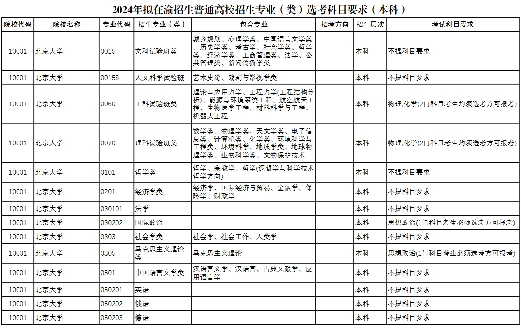 【重庆】2024年拟在渝招生普通高校招生专业（类）选考科目要求