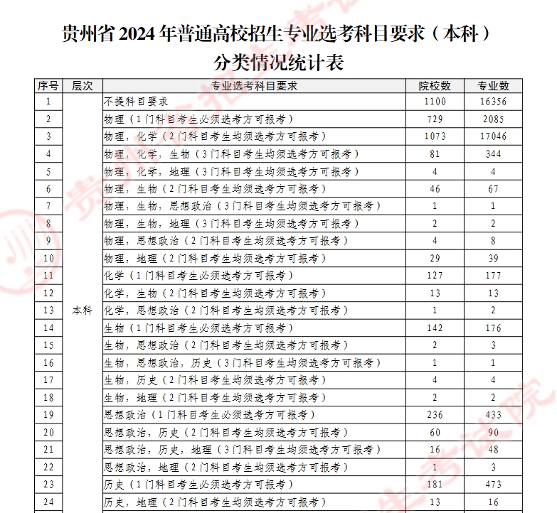 【贵州】2024年普通高校招生专业（类）选考科目要求