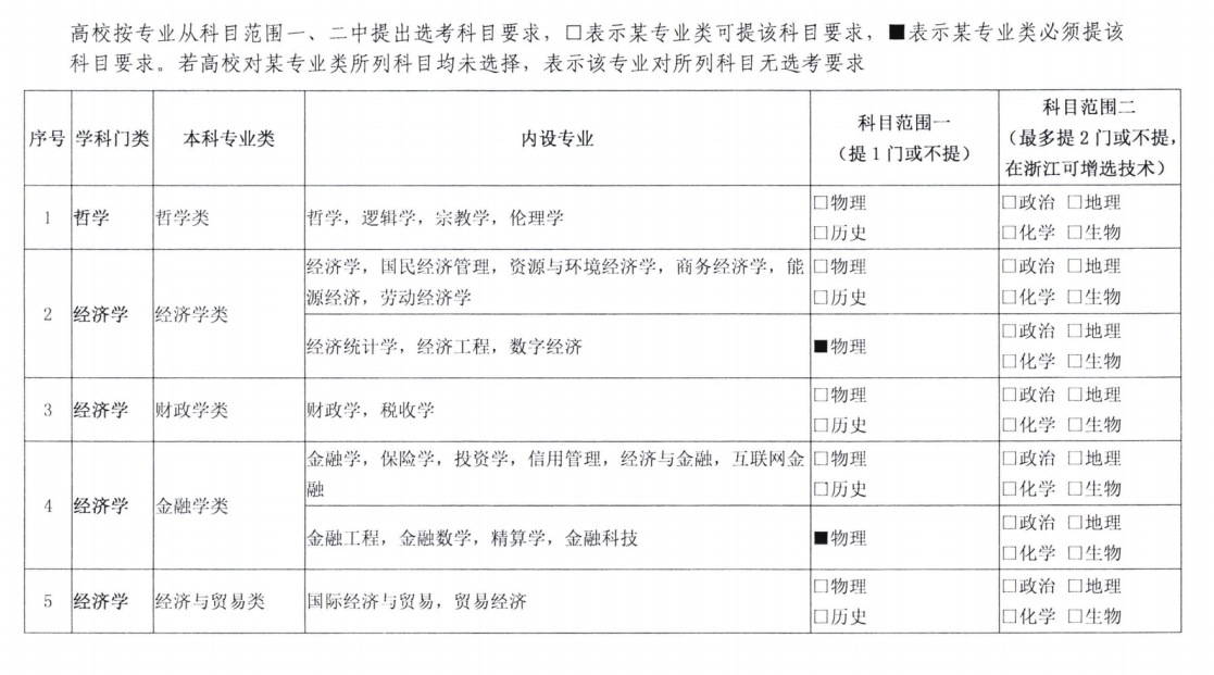 【2021版】普通高校本科招生专业选考科目要求指引(通用版)