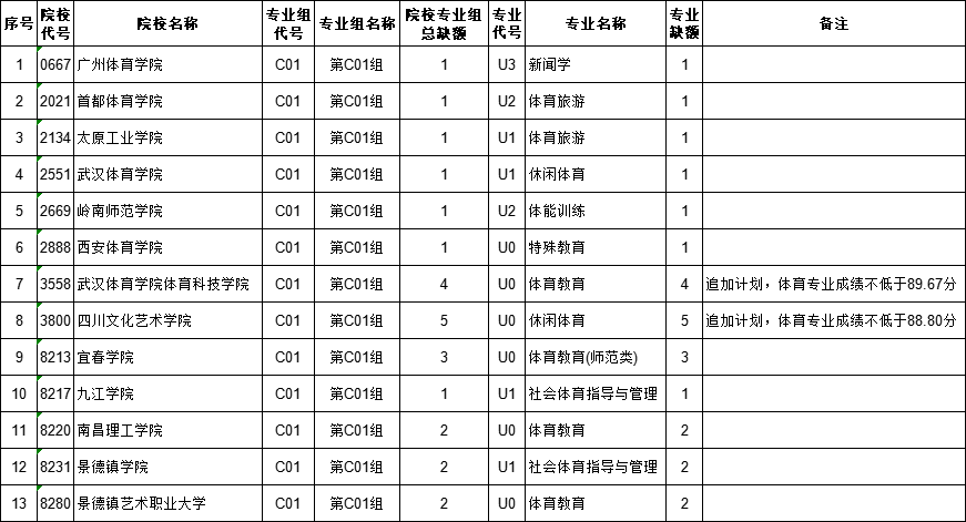 江西省2024年普通高校招生本科缺额院校专业组及专业统计表（体育类）