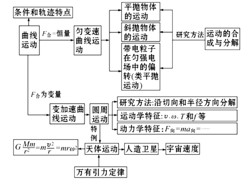 高考物理知识梳理专题三：力与物体的曲线运动