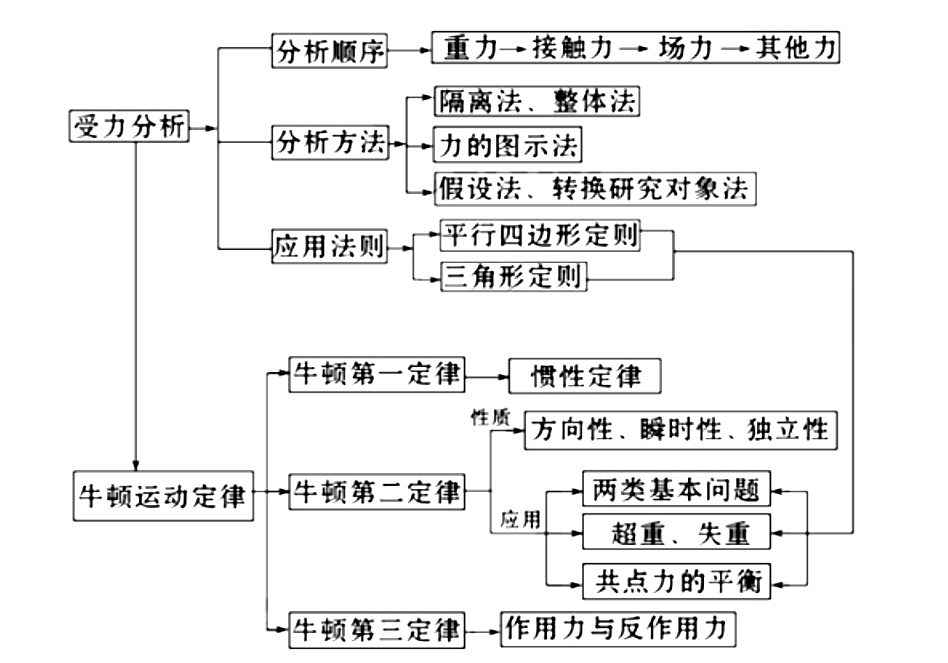 高考物理知识梳理专题一：力与物体的平衡