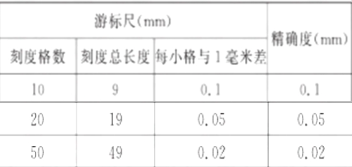 高考物理知识梳理专题七：物理实验部分
