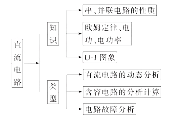 高考物理知识梳理专题六 :电磁感应和电路