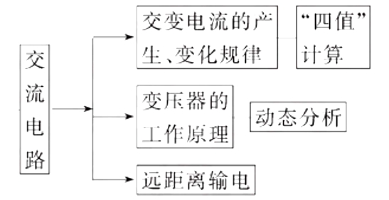高考物理知识梳理专题六 :电磁感应和电路
