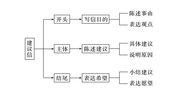 高考英语作文技法指导与常用表达③：建议信