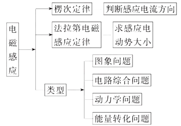 高考物理知识梳理专题六 :电磁感应和电路