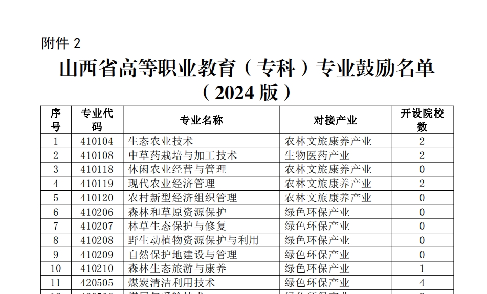 山西省高等职业教育（专科）专业鼓励名单（2024版）