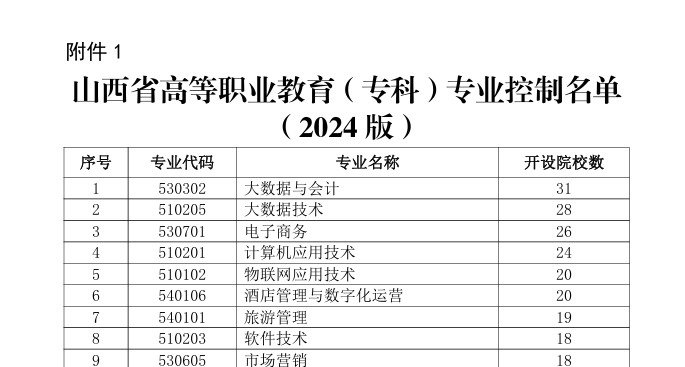 山西省高等职业教育（专科）专业控制名单（2024版）