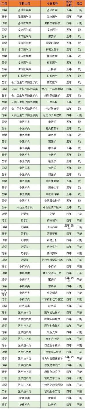 这些专业就算学了也不能当医生，别再弄混医学类专业！