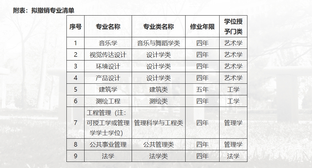 中国石油大学（北京）拟撤销音乐学等9个本科专业