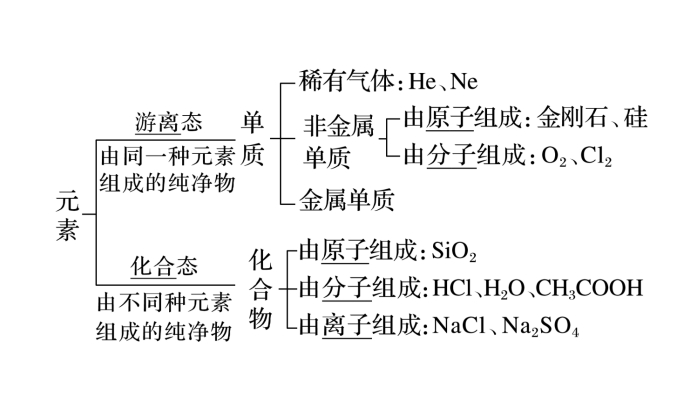 【复习资料】2024年高考化学一轮复习（新人教版）知识点讲解！