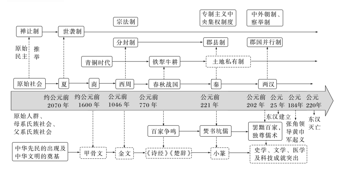 【复习资料】2024年高考历史一轮复习(部编版)知识点讲解!