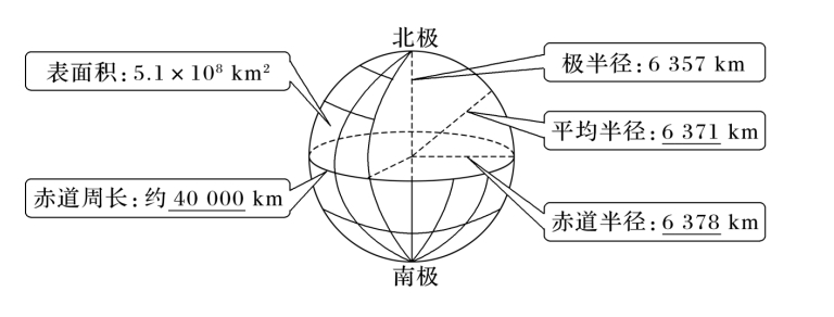 【复习资料】2024年高考地理一轮复习（新人教版）知识点讲解！