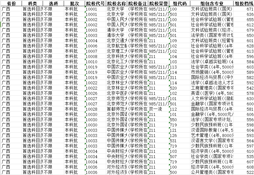 92双一流院校提档线数据分析【广西】