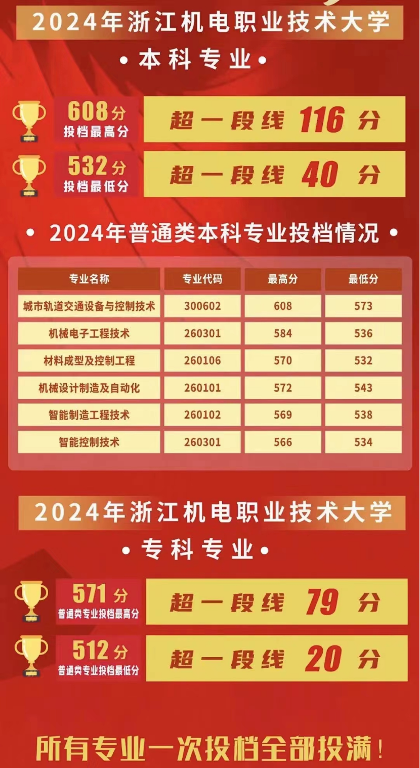 震撼!浙江职业本科大爆发,2024年巨变,高考规划师必知!