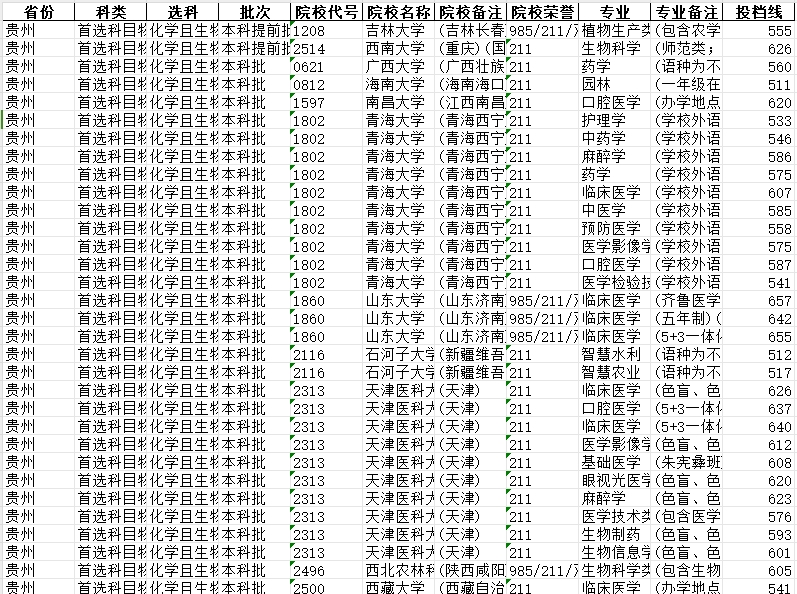 92双一流院校提档线数据分析【贵州】