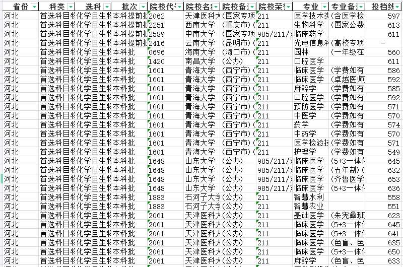 985/211/双一流院校提档线数据分析【河北】