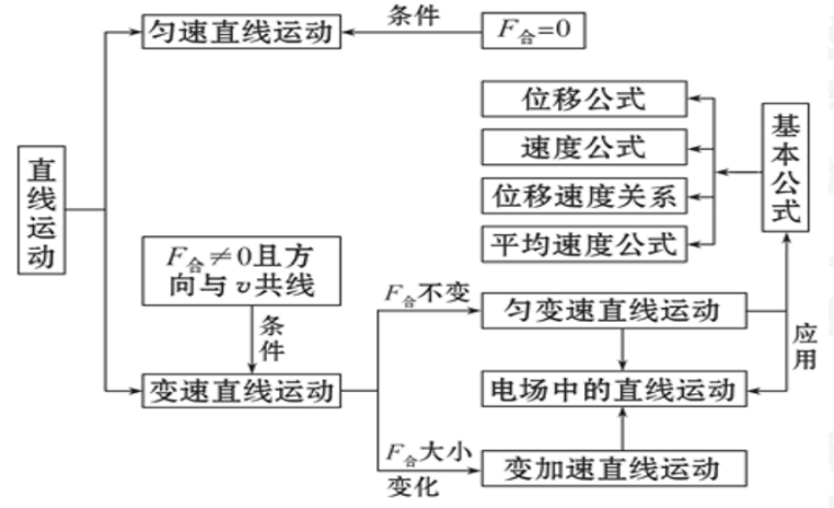 高考物理知识梳理专题二：力与物体的直线运动