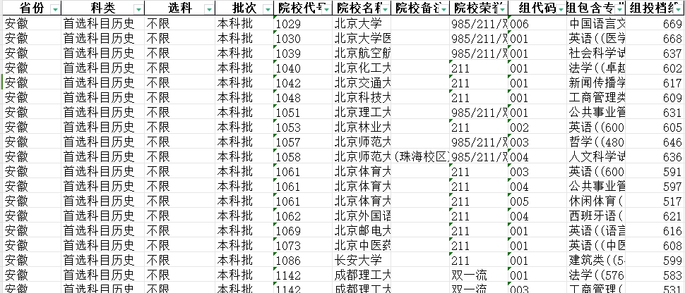 92双一流院校提档线数据分析【安徽】