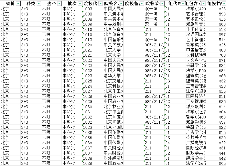 92双一流院校提档线数据分析【北京】