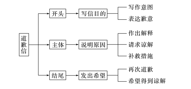 高考英语作文技法指导与常用表达⑤：道歉信