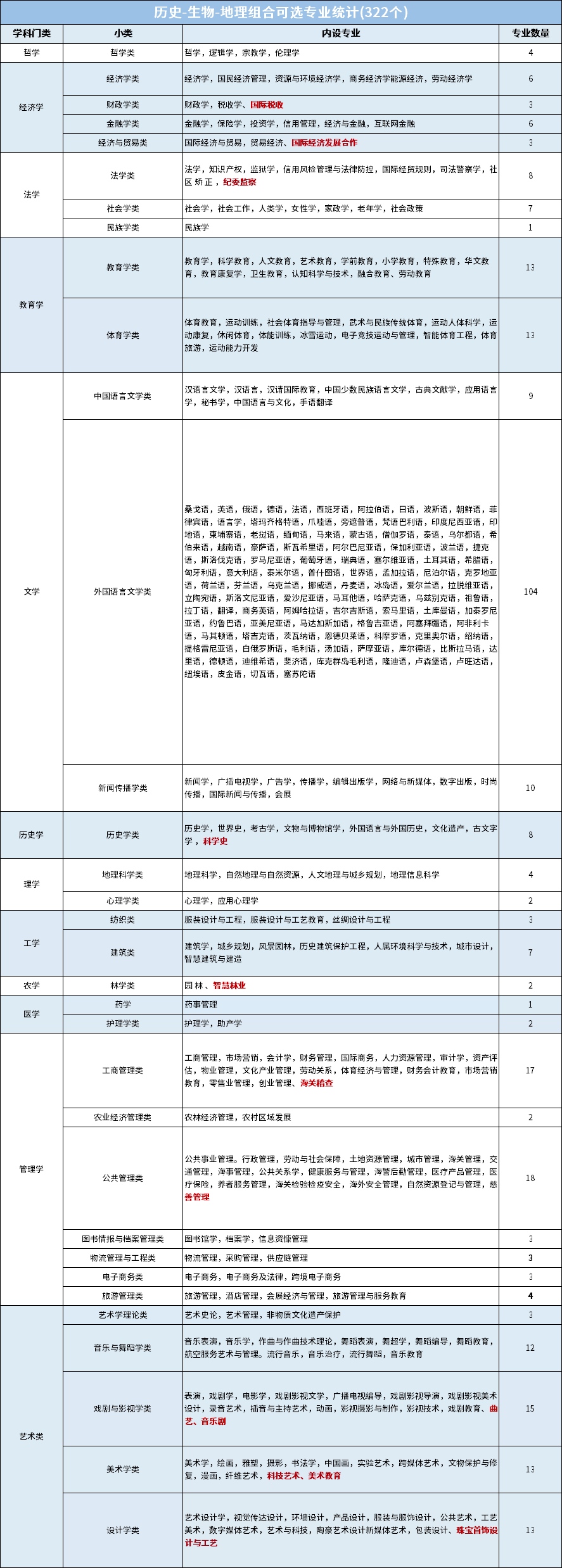 选历生地可以报哪些专业？历生地组合可选专业统计表