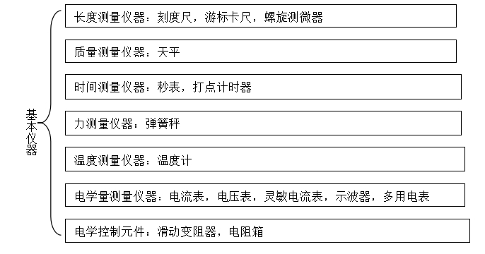 高考物理知识梳理专题七：物理实验部分