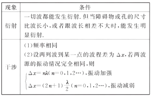 高考物理知识梳理专题九：机械振动与机械波 光(选修3-4)