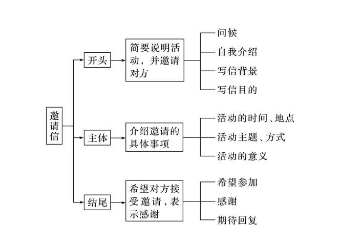 高考英语作文技法指导与常用表达①：邀请信