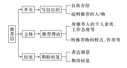 高考英语作文技法指导与常用表达⑦：推荐信