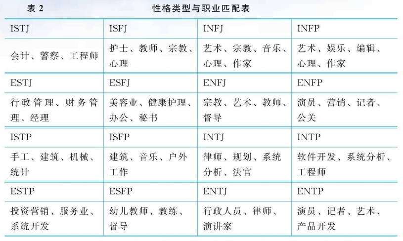 高考志愿规划:性格与职业