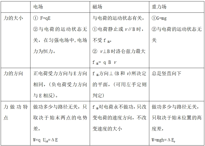 高考物理知识梳理专题五 ：带电粒子在场中的运动