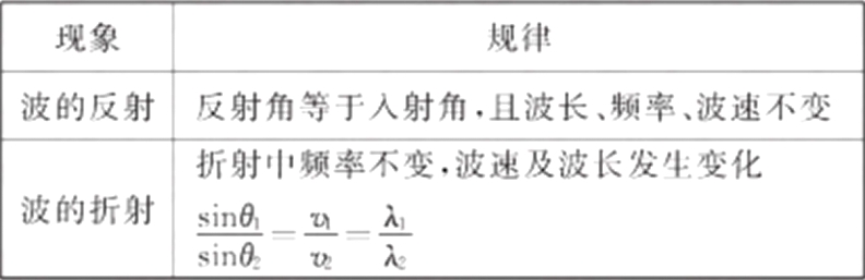 高考物理知识梳理专题九：机械振动与机械波 光(选修3-4)
