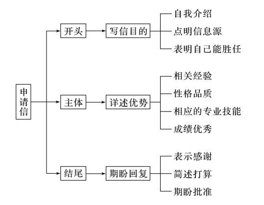 高考英语作文技法指导与常用表达②：申请信