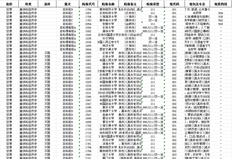 92双一流院校提档线数据分析【甘肃】