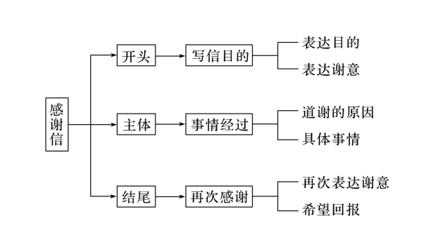 高考英语作文技法指导与常用表达④：感谢信