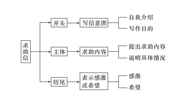 高考英语作文技法指导与常用表达⑥：求助信