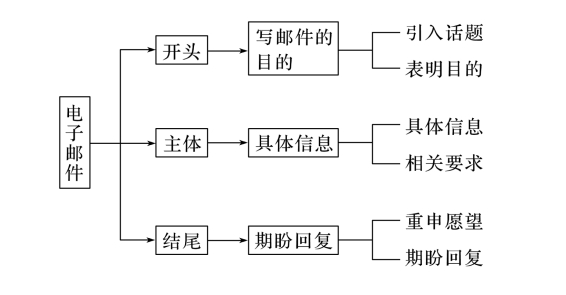 高考英语作文技法指导与常用表达⑧：普通电子邮件