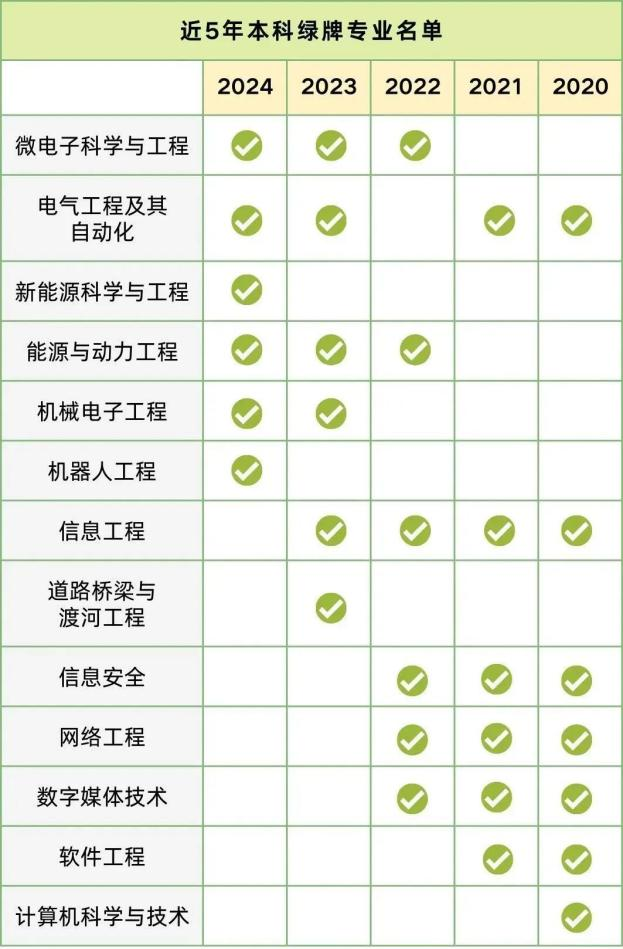 2024年绿牌专业出炉！就业好薪资高！