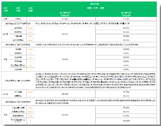 蜻蜓生涯新高考选科功能，以学生兴趣为核心，以学科能力为基础！