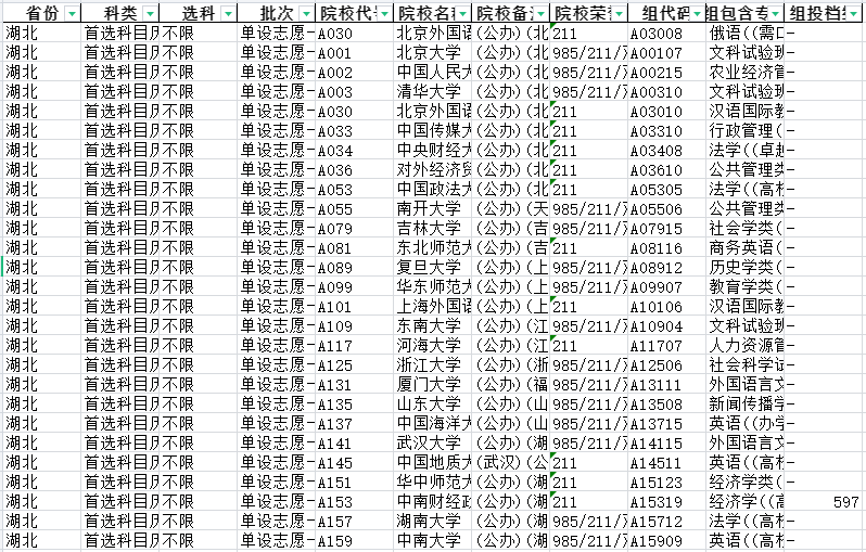 985/211/双一流院校提档线数据分析【湖北】