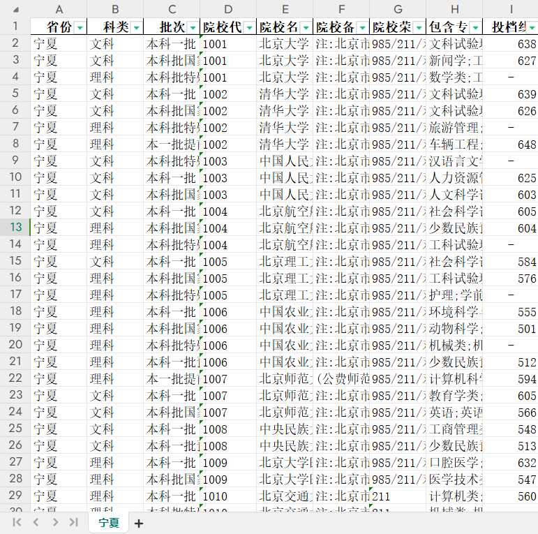 985/211/双一流院校提档线数据分析【宁夏】
