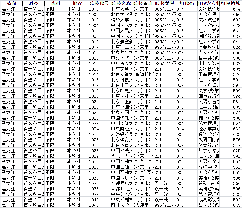 985/211/双一流院校提档线数据分析【黑龙江】