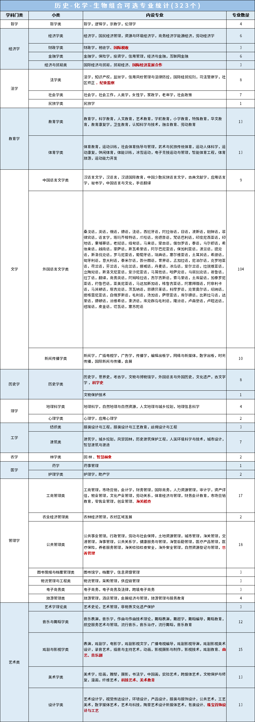 选历化生可以报哪些专业？历化生组合可选专业统计表