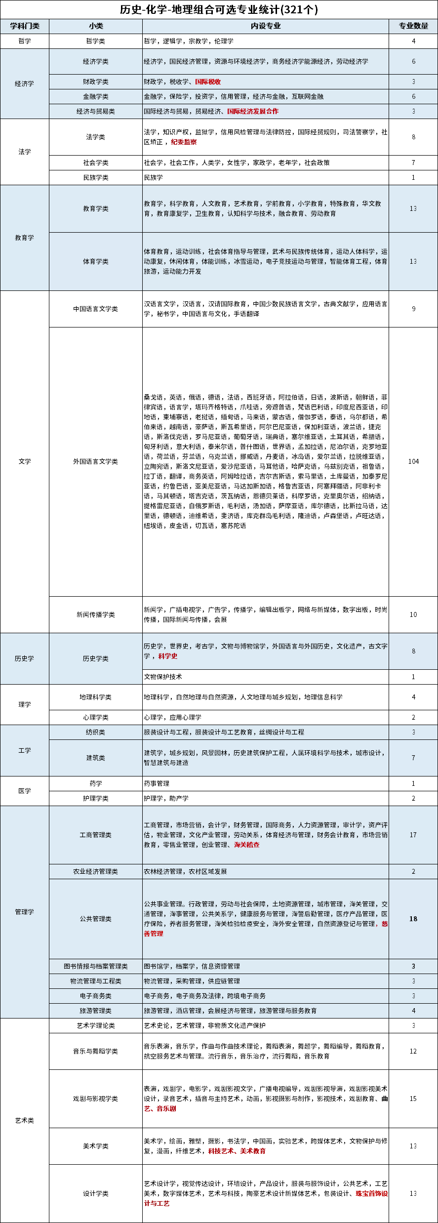 选历化地可以报哪些专业？历化地组合可选专业统计表
