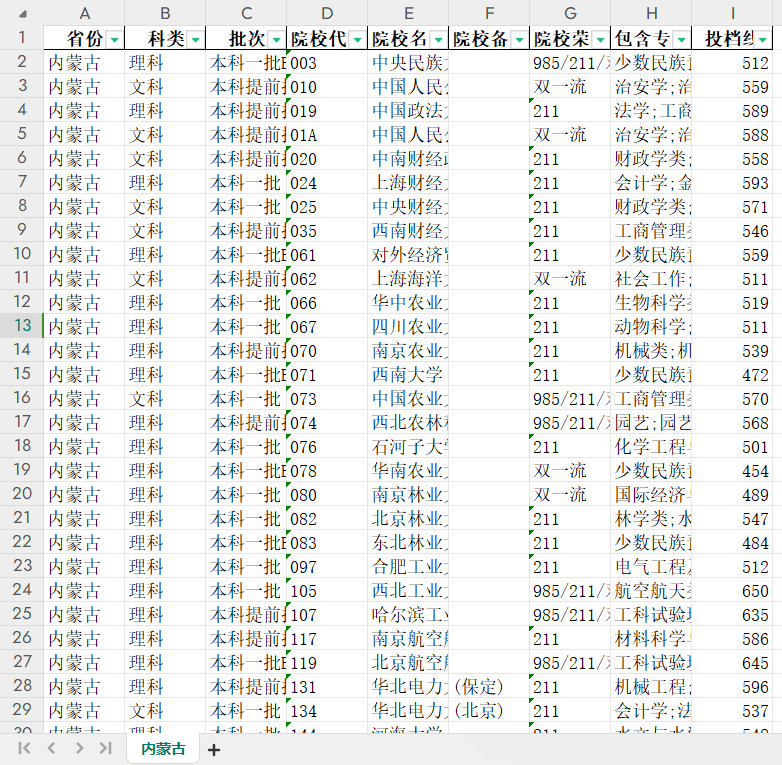 985/211/双一流院校提档线数据分析【内蒙古】